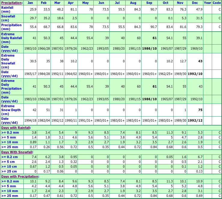 Frankford Climate Data Chart